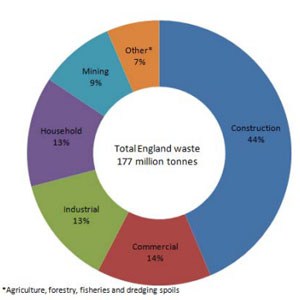 The distribution of waste arising in England by the key sectors, Defra 2010